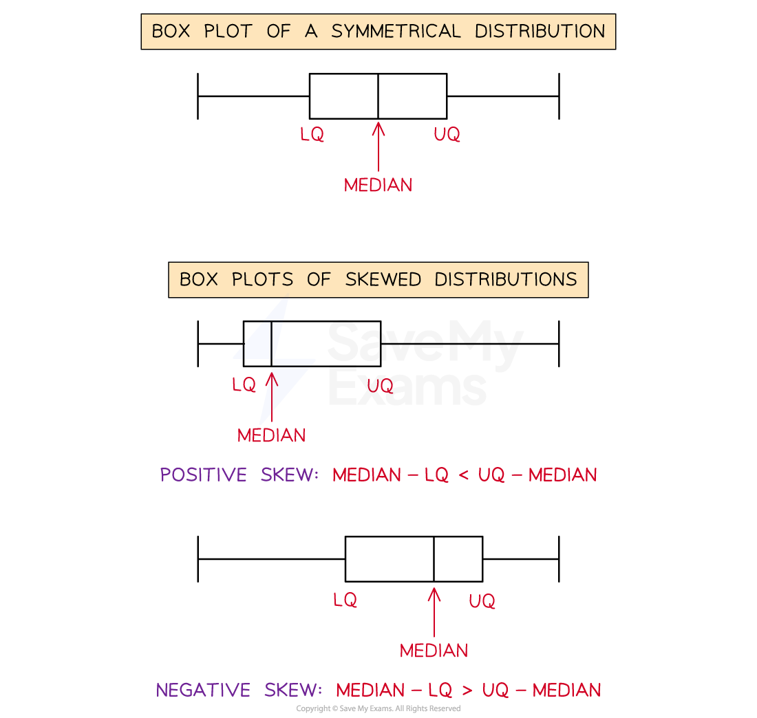 Examples of box plots that are symmetrical or with positive or negative skew