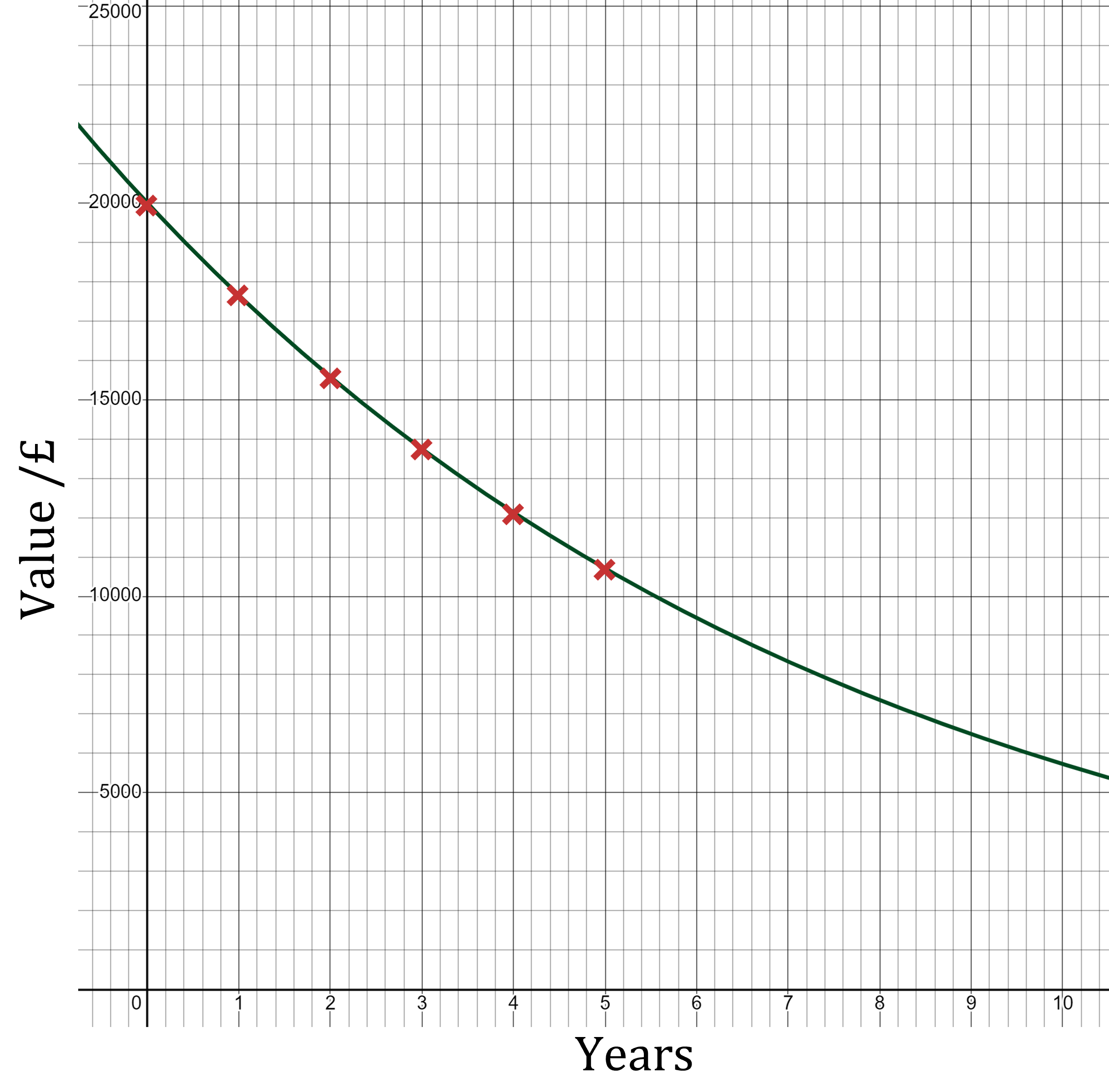 A downward curve with points plotted, showing the value of a car depreciating