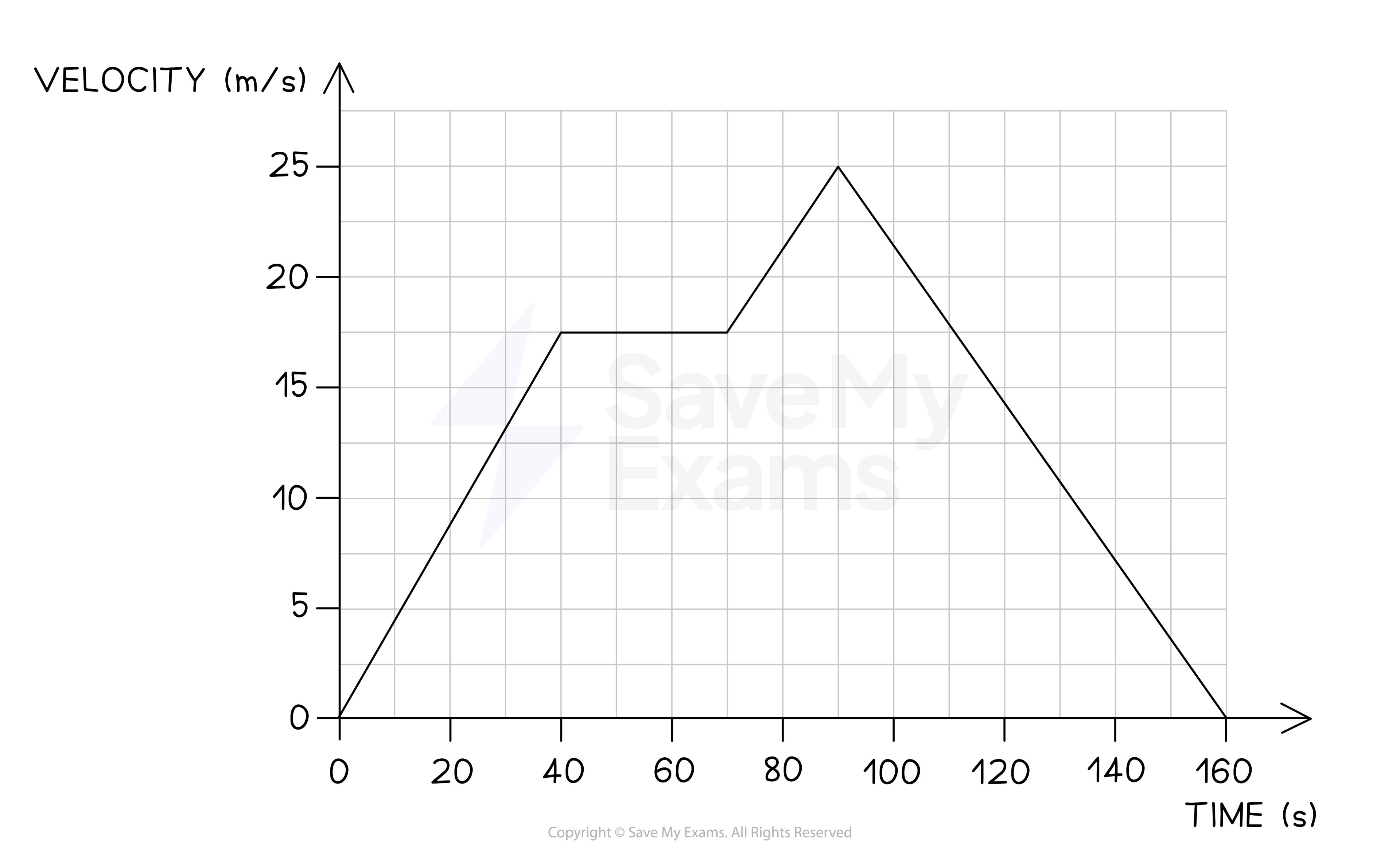 A velocity-time graph with 4 segments. The first segment is an upward sloping line from v = 0 to v = 17.5 metres per second over the time interval t = 0 to t = 40 seconds.  The second is a horizontal line  at v = 17.5 metres per second for the time interval  t = 40 seconds to t = 70 seconds. The third is an upward sloping line  from v = 17.5 metres per second to v = 25 metres per second  for the time interval t = 70 seconds to t = 90 seconds. The final line segment is a downward sloping line from v = 25 metres per second  to v = 0 over the time interval t = 90 seconds to t = 160 seconds.