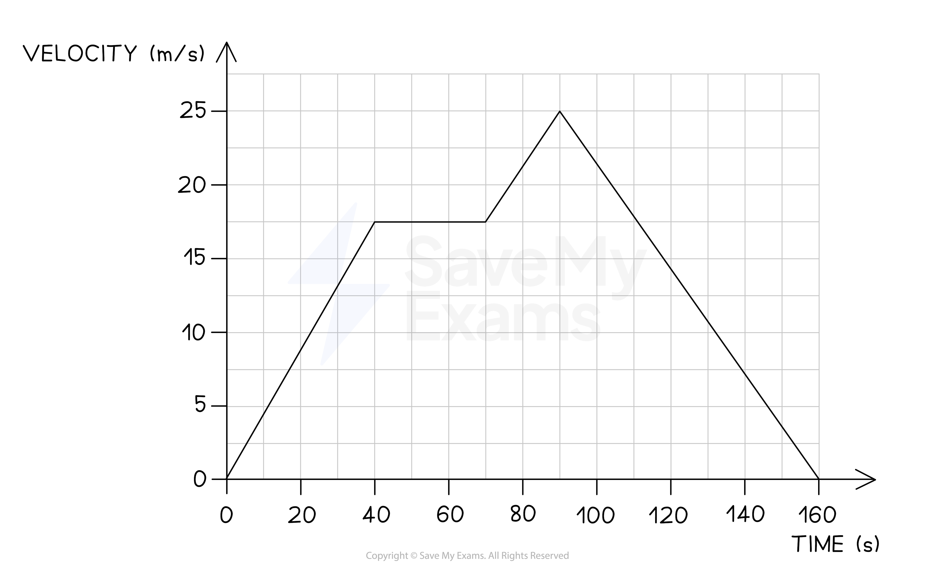 Velocity Time Graphs Oxford AQA IGCSE Physics Revision Notes 2016