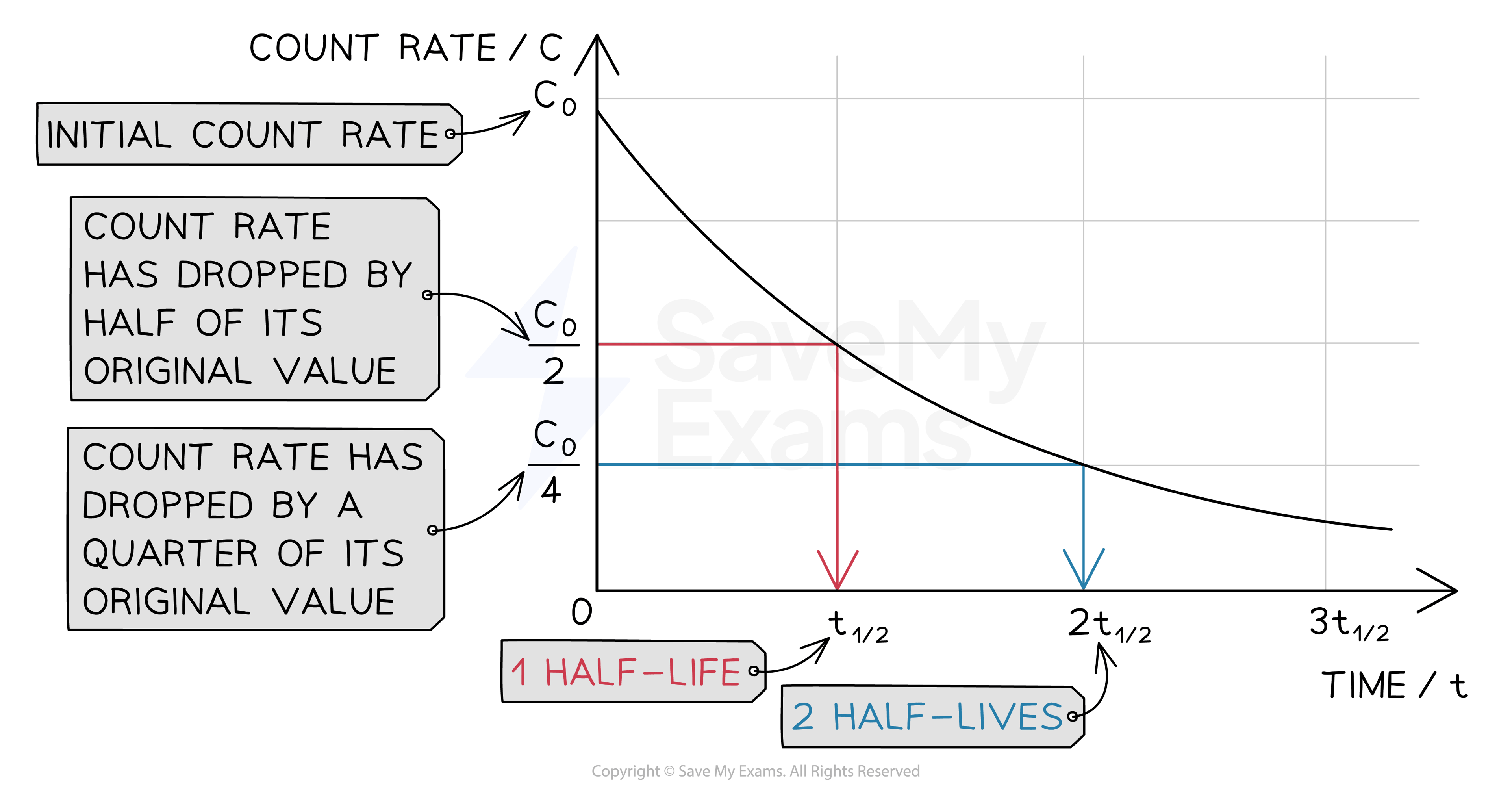 Half-Life | Oxford AQA IGCSE Physics Revision Notes 2016