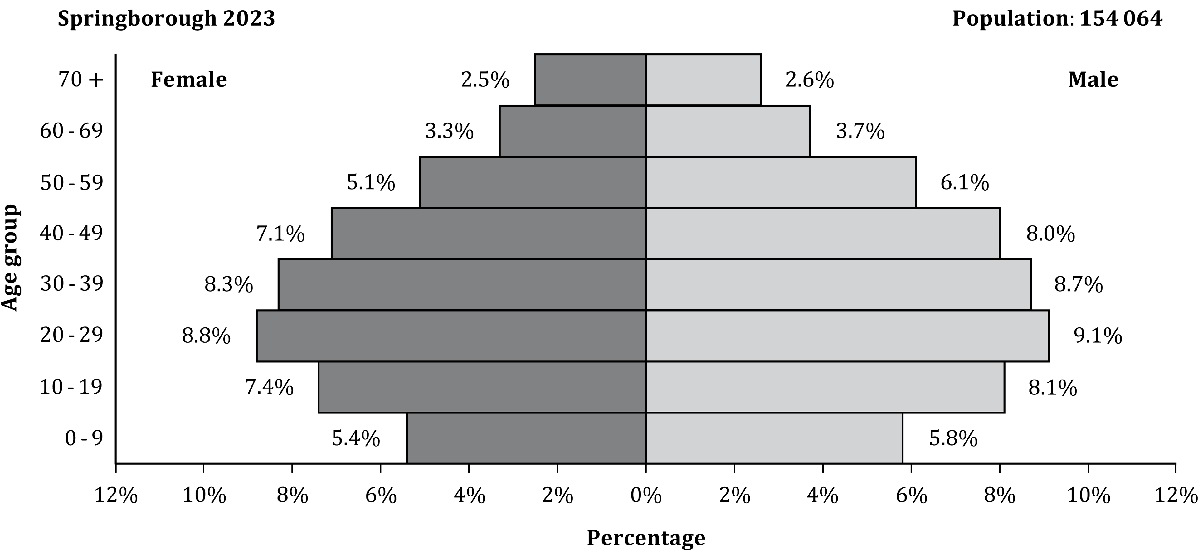 A population pyramid for the city of Springborough