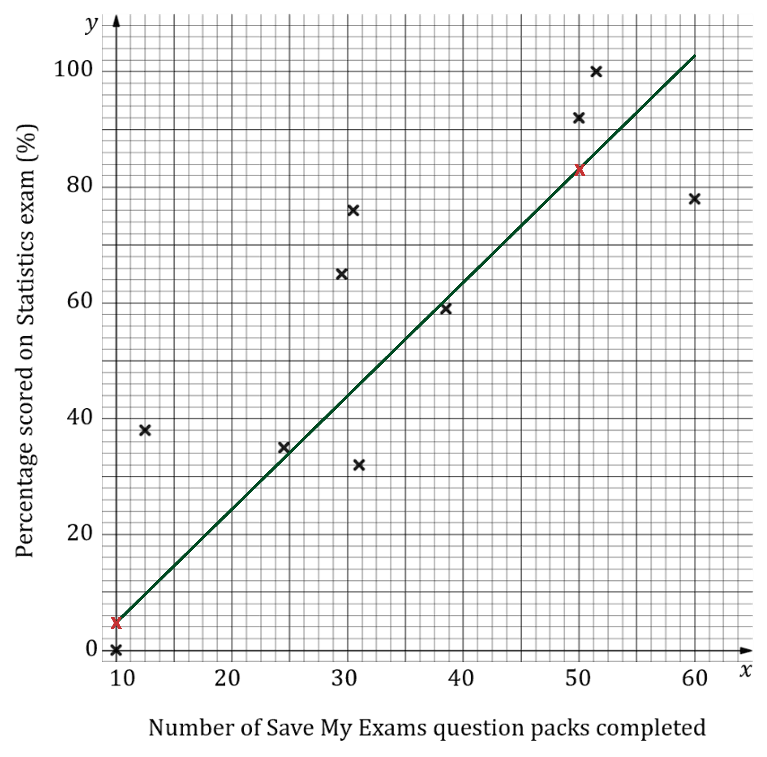 A scatter diagram showing the number of Save My Exams question packs completed against the percentage scored in the Statistics exam. The line of regression y = 4.66 + 1.57x is drawn on the graph.