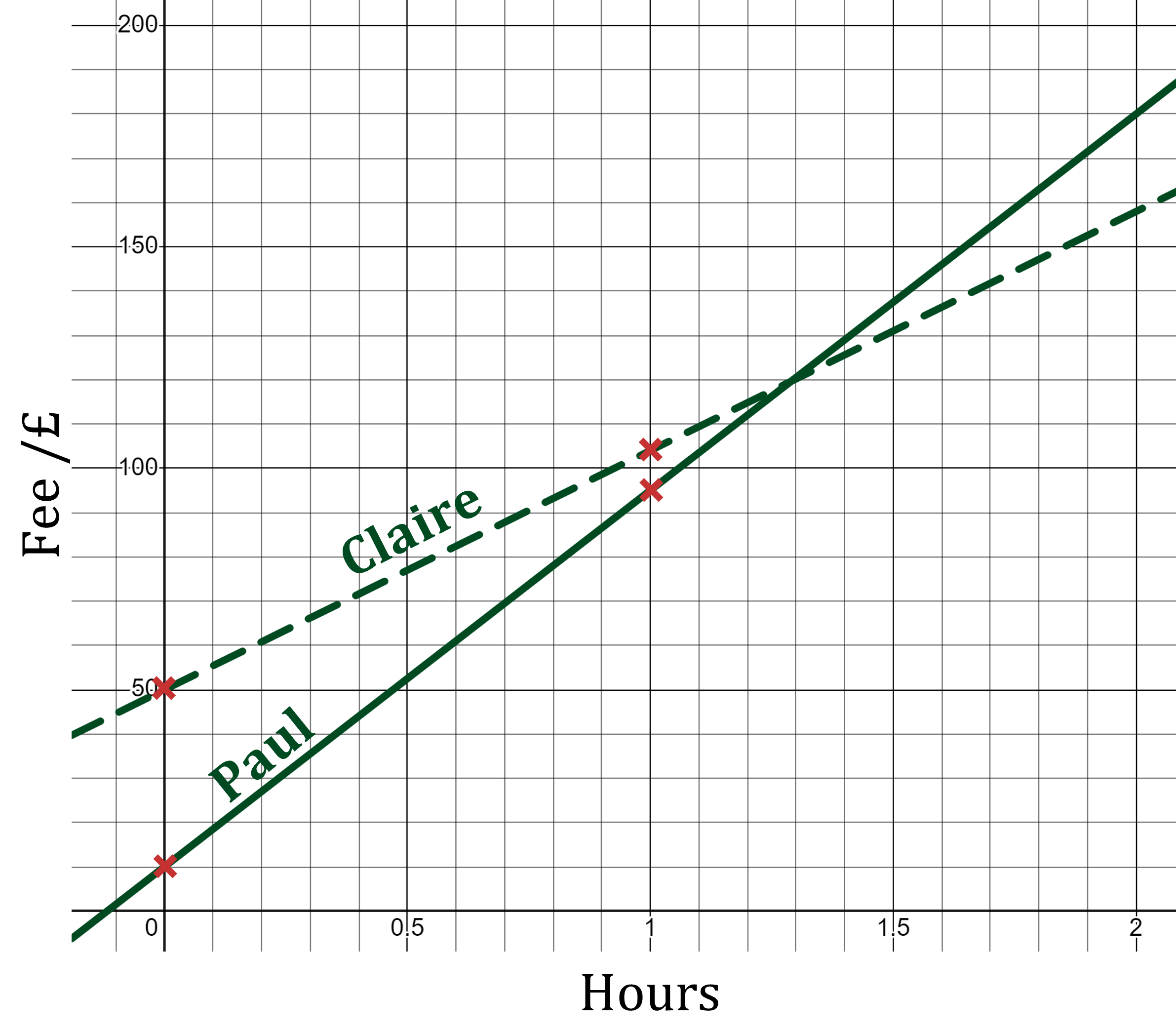 Two linear graphs; y=85x+10 and y=54x+50
