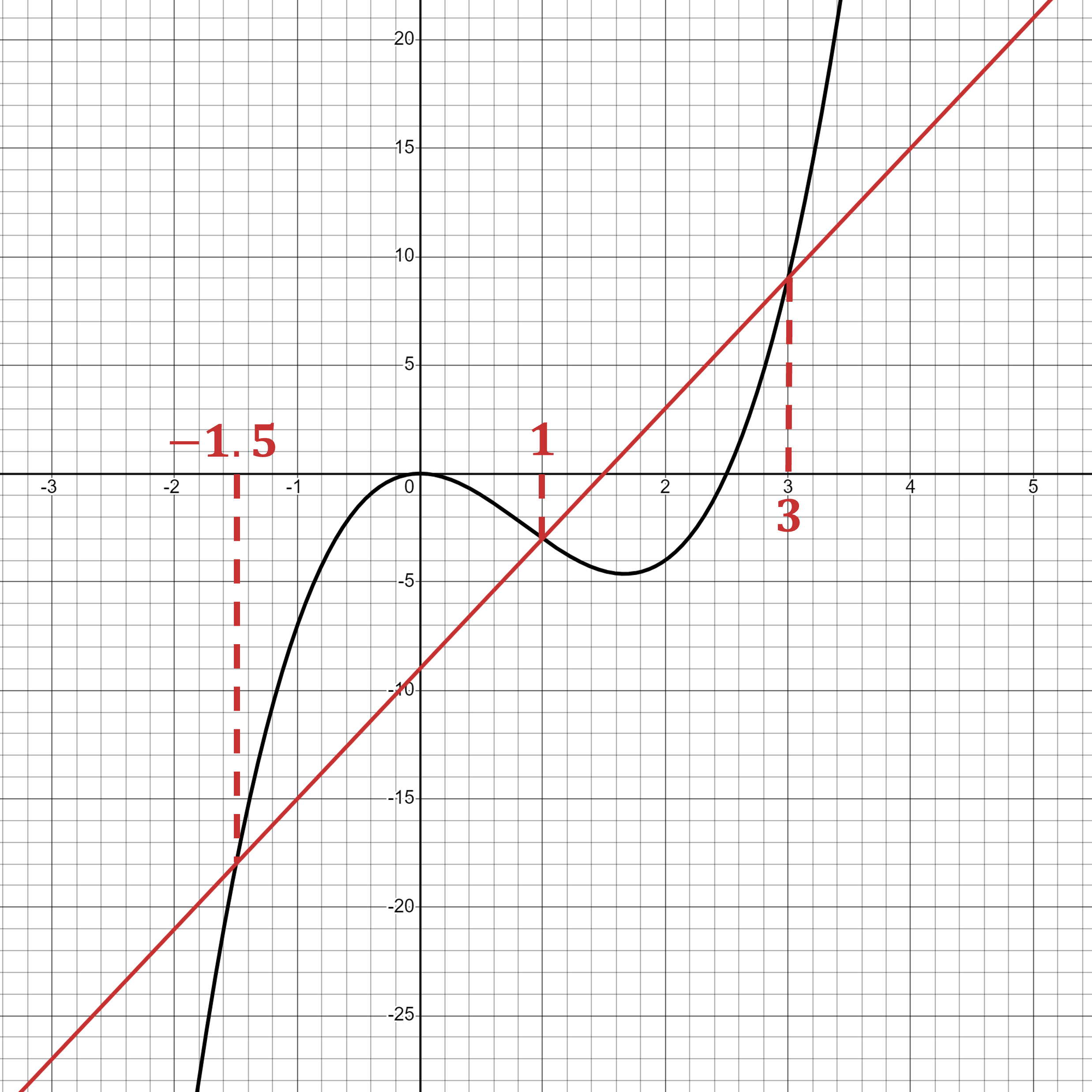 intersection points of 2x^3 - 5x^2 and 6x-9 at x=-1.5, 1, and 3