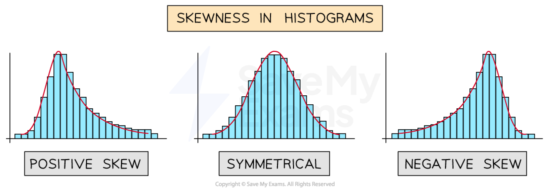 Examples of histograms showing positive skew, a symmetrical distribution, and negative skew