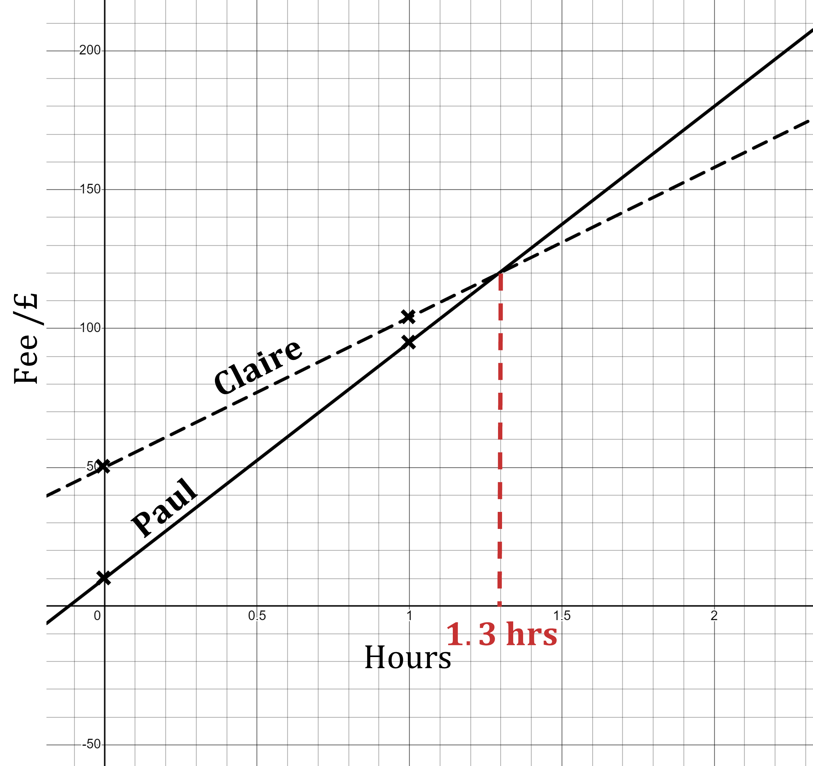 Finding x coordinate of intersection of y=85x+10 and y=54x+50, approximately x=1.3