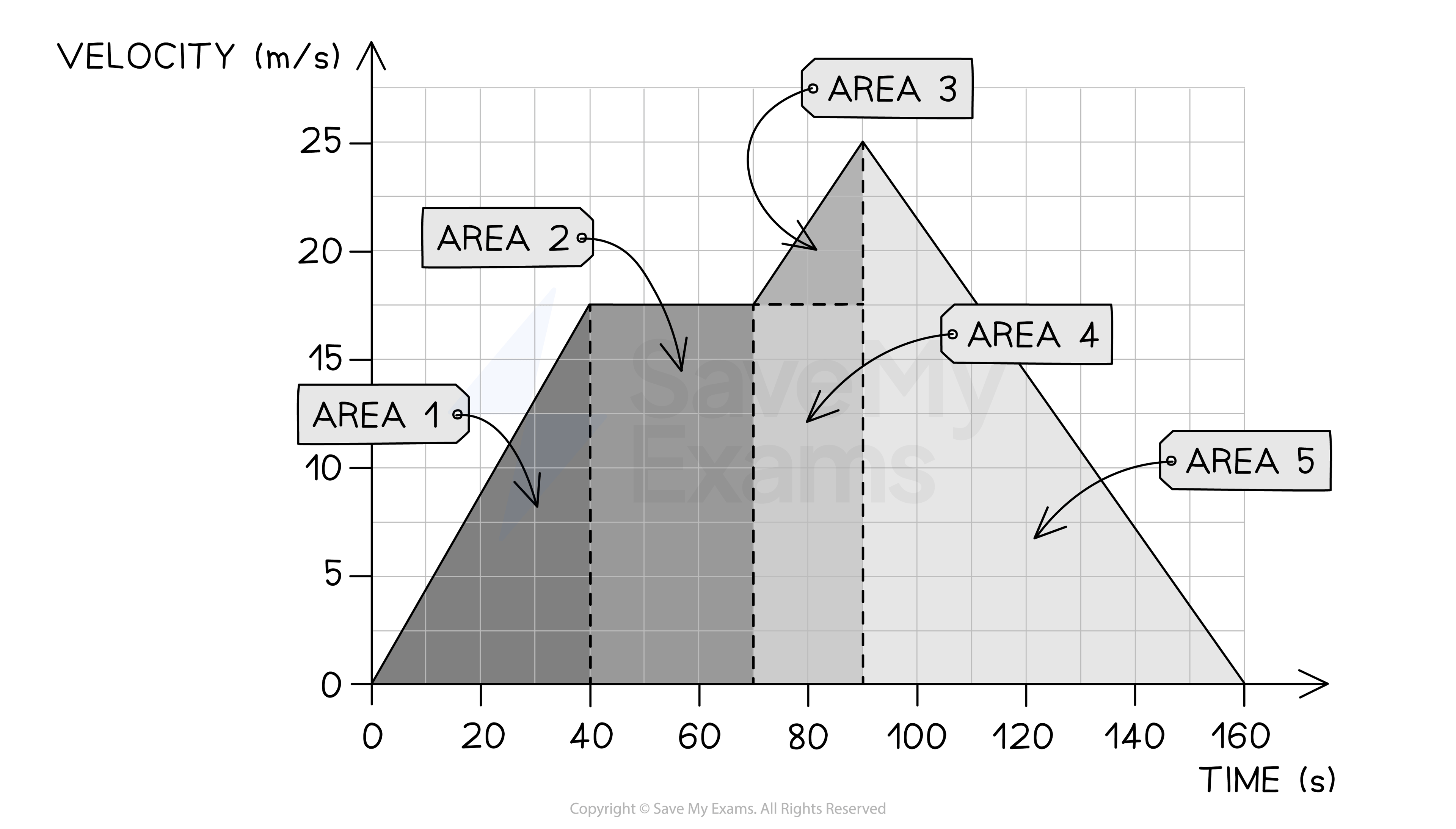 The same graph has been annotated to show area under each line segment in triangles and rectangles. Sloping lines are calculated using triangles and flat lines are calculated using rectangles. However, segment 3's area consists of a rectangle and a triangle on top of it.