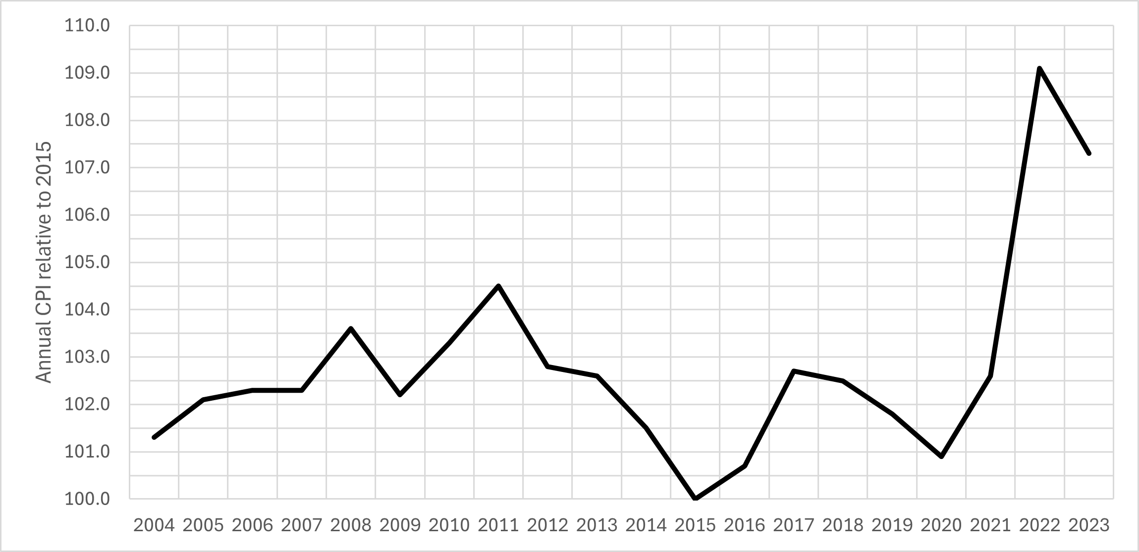 Line graph showing annual CPI figure from 2004 to 2023