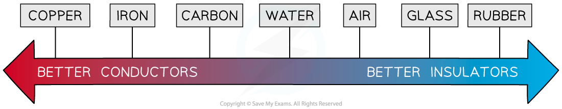 Copper is one of the better thermal conductors, followed by iron, carbon, water. The following substances are better insulators air, glass and then rubber