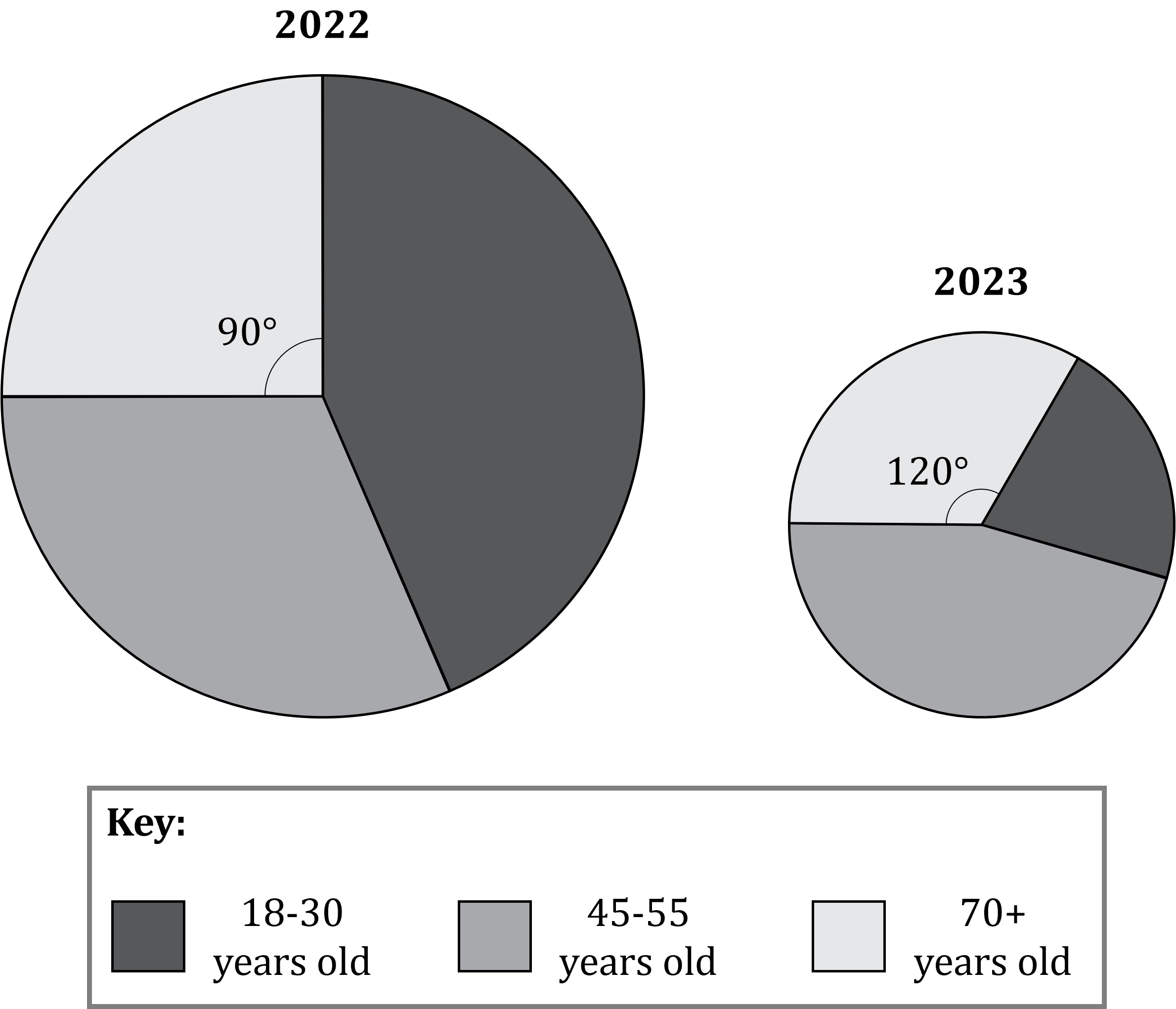 Comparative pie charts for the two data sets referred to in the question