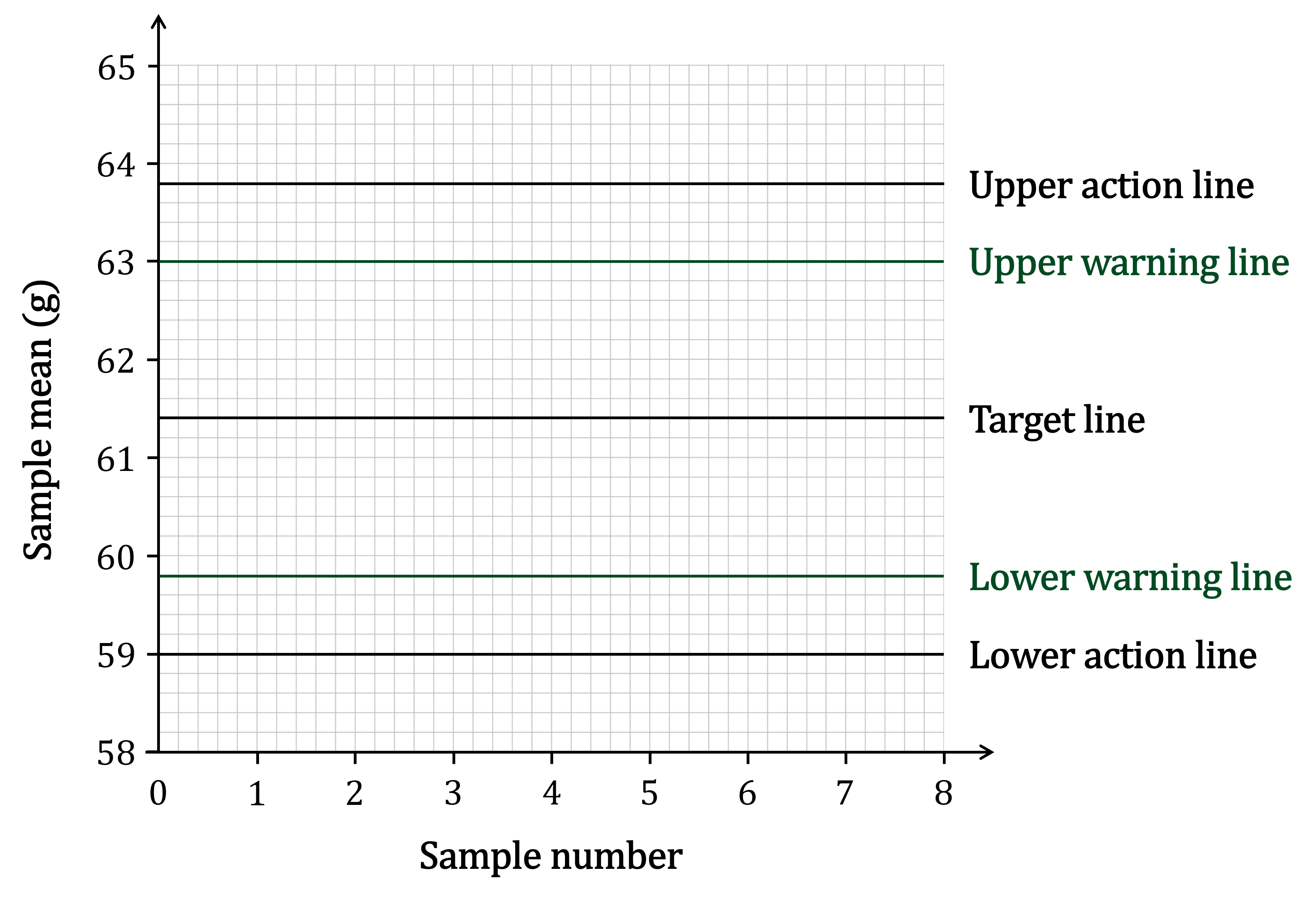 A control chart for sample mean with target line, warning lines and action lines