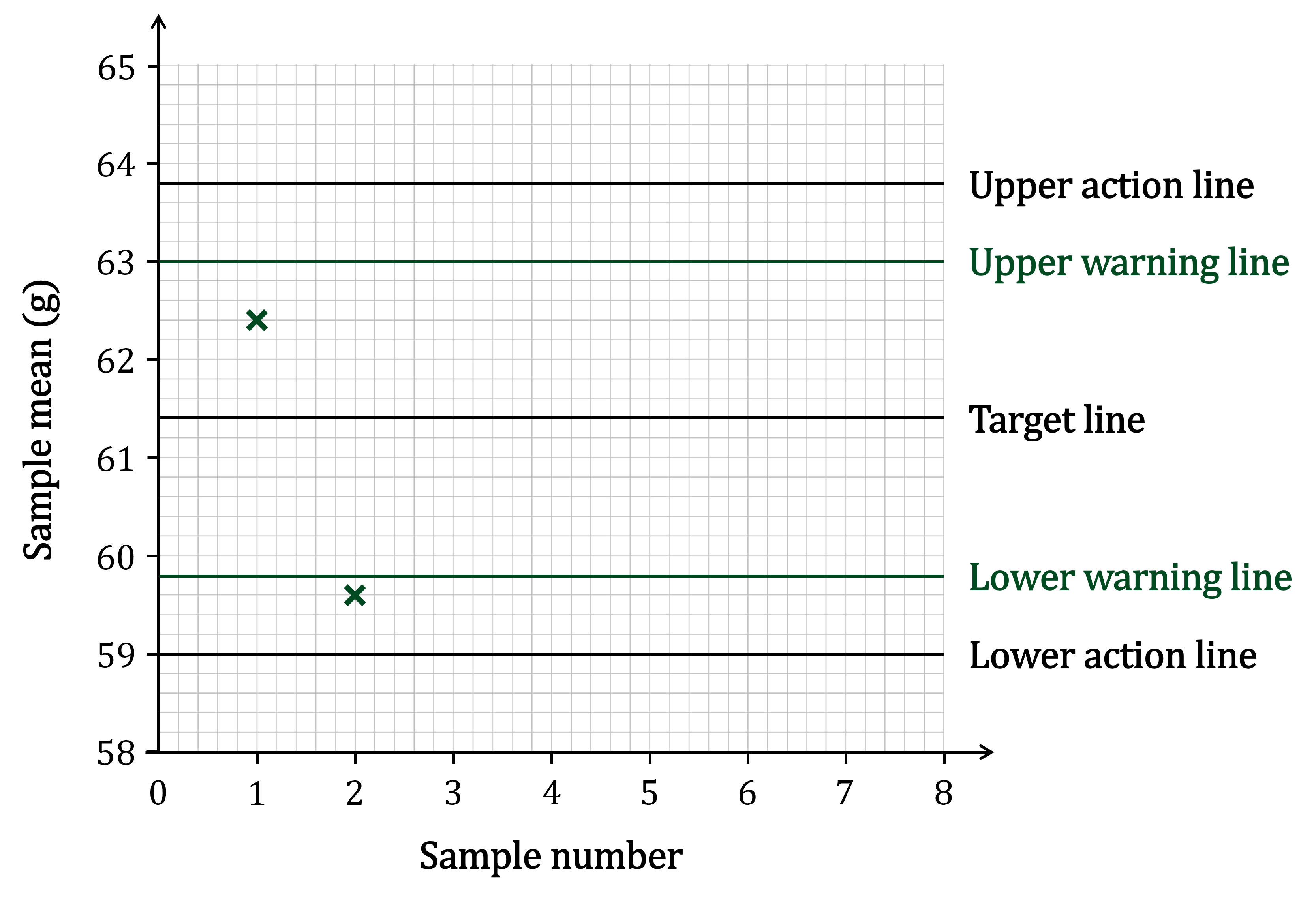 A control chart for sample mean with points for samples 1 and 2 plotted