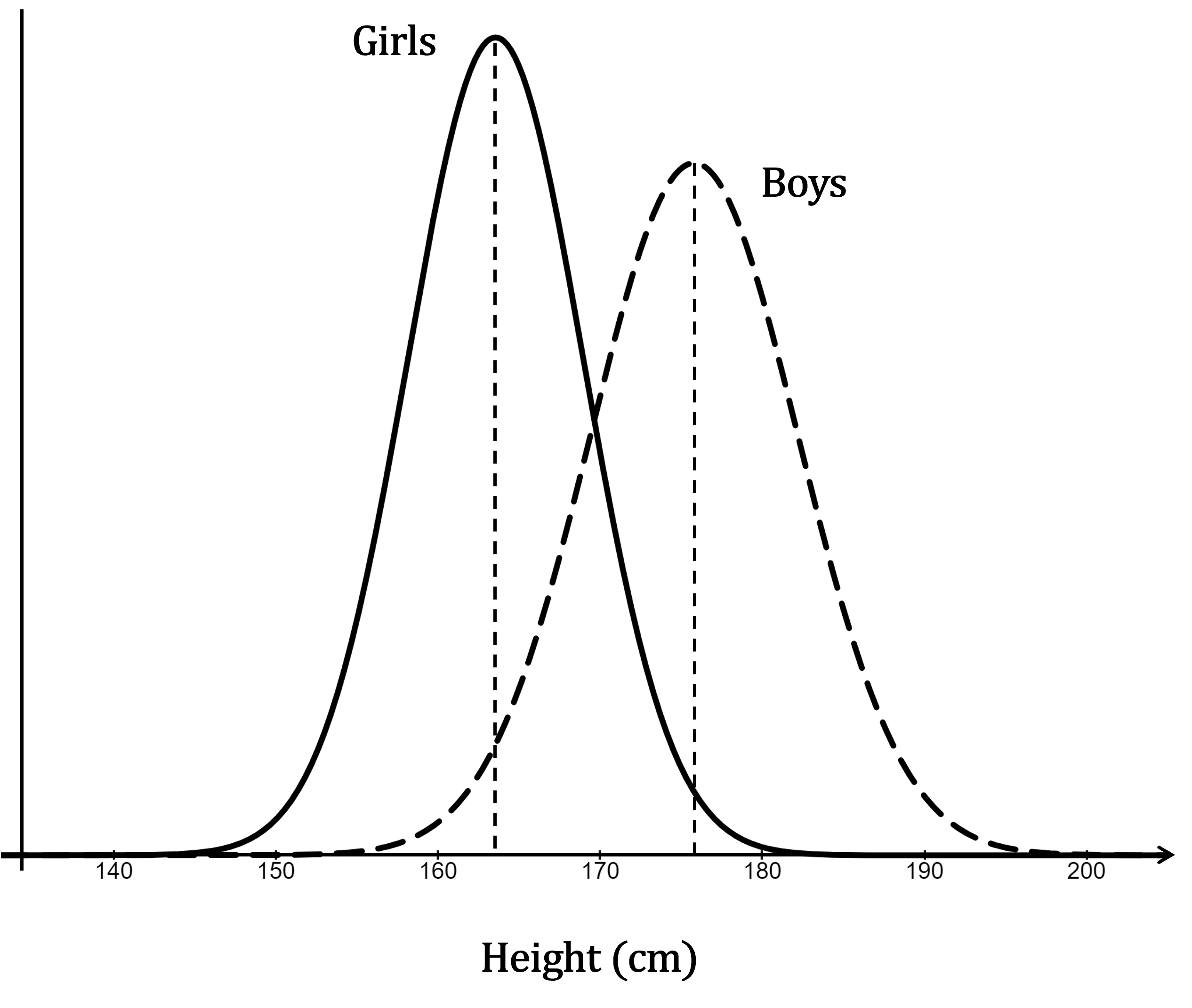 A graph showing distributions of girls' and boy's heights in UK Sixth Form colleges