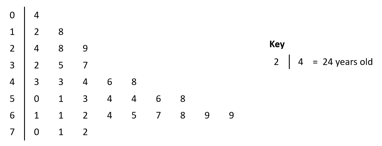 A stem and leaf diagram showing ages of customers entering a shop