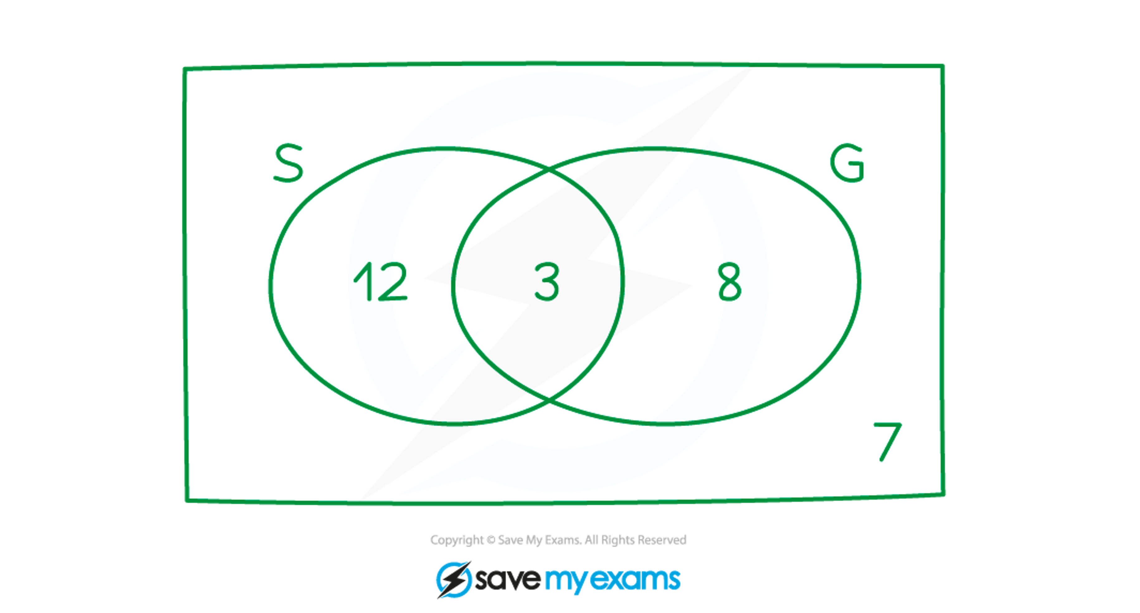 The completed Venn diagram solution for the Worked Example