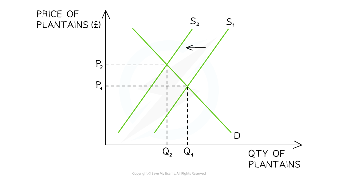 A quota decreases the overall quantity supplied, resulting in a shift of the supply curve from S1 → S2