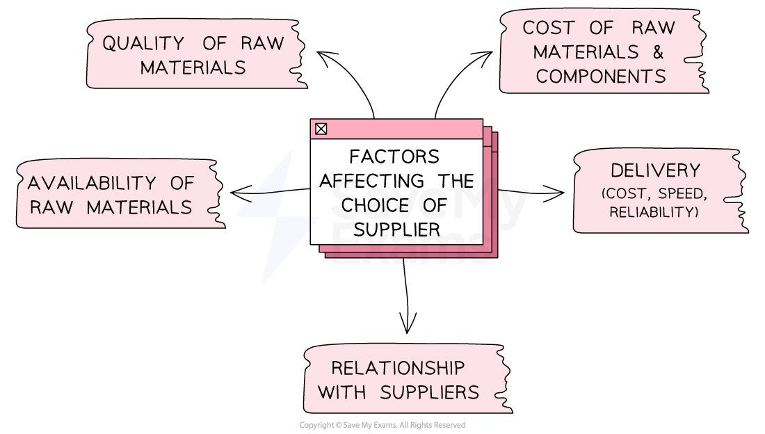 A range of factors, including price, quality and reliability impact on the choice of suppliers