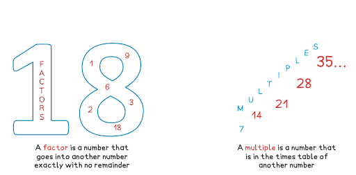 Diagram defining Factors and Multiples
