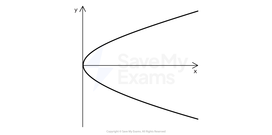 The Parabola | Edexcel International AS Further Maths Revision Notes 2018