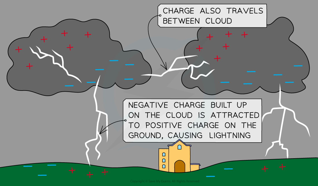 Negative charge built up on a cloud is attracted to the positive charge on the ground, which causes lightning