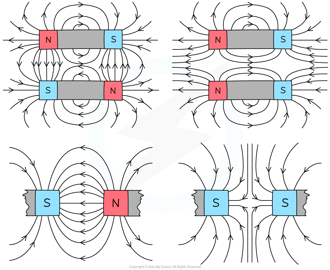 The magnetic field between two bar magnets placed side to side shows attraction between opposite poles and repulsion between like poles, for IGCSE & GCSE Physics revision notes