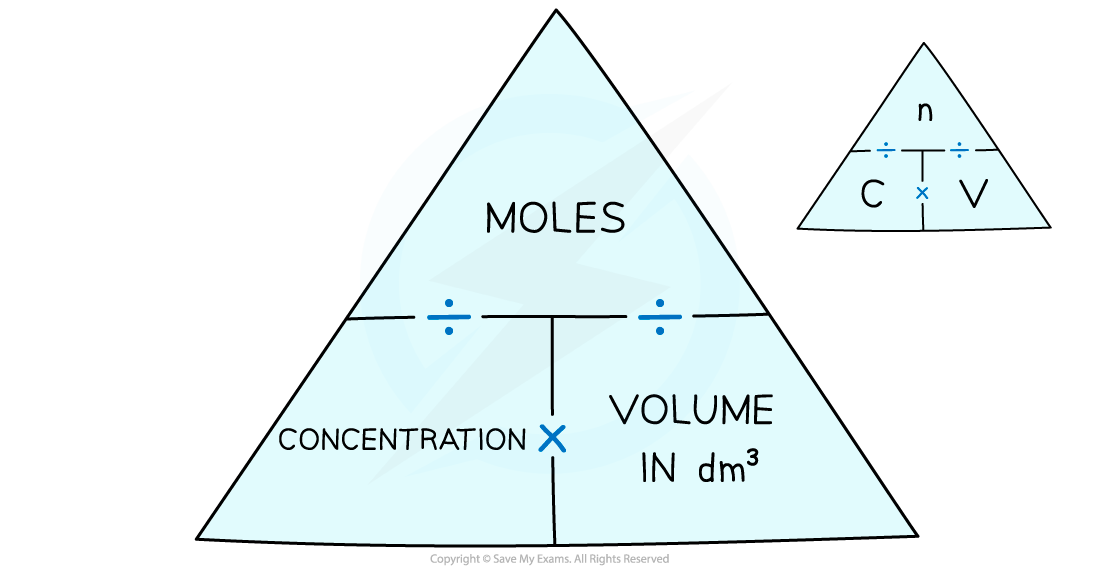 Formula triangle diagram linking moles, concentration and volume