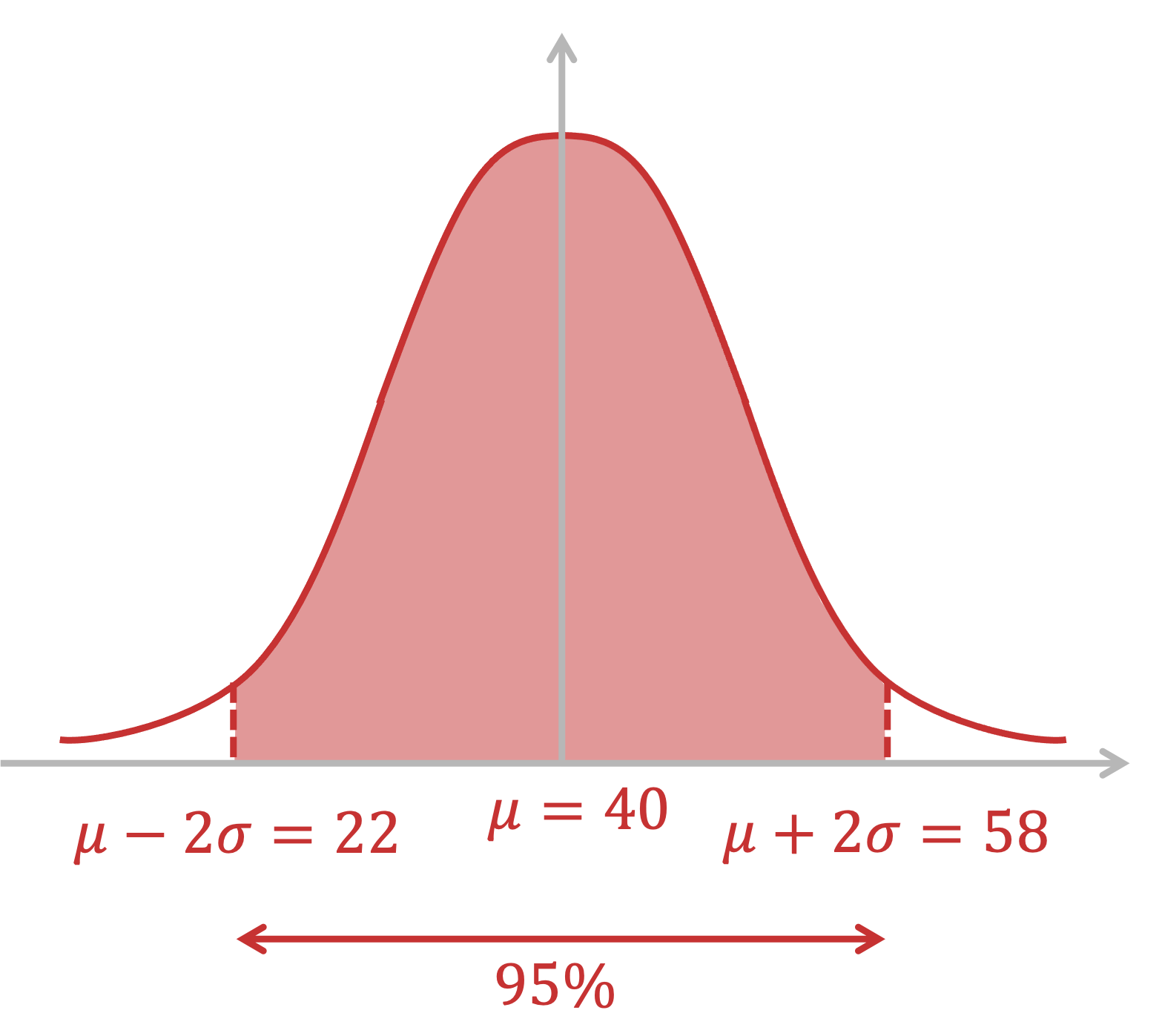 A diagram showing s sketch of the normal distribution of the speeds of a population of cheetahs. The mean of 40 is labelled as are the speeds two standards deviations below the mean (22) and two standard deviations above the mean (58). It is indicated that 95% of the population lies within these two values.