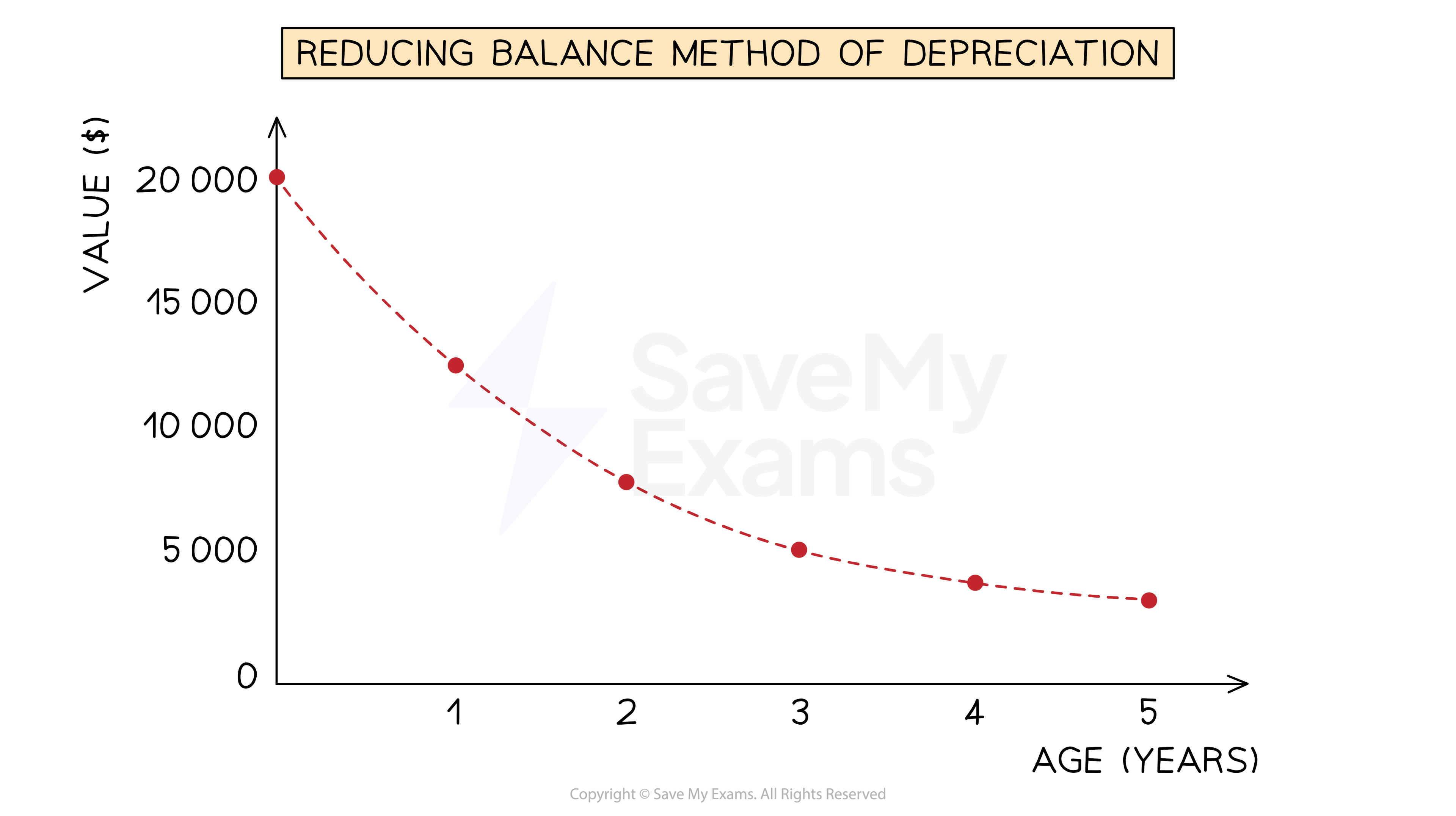 An exponential graph showing the value of an asset when depreciation is charged using the reducing balance method