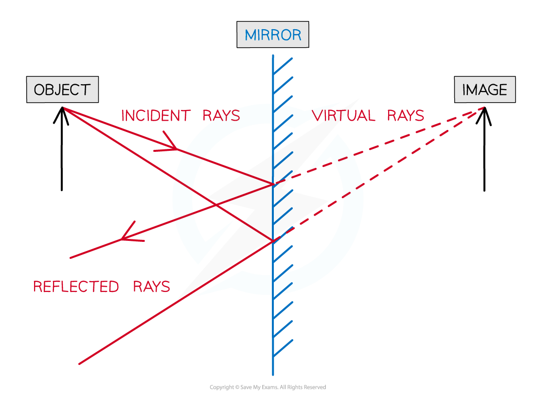 Reflection ion a plane mirror ray diagram, for IGCSE & GCSE Physics revision notes