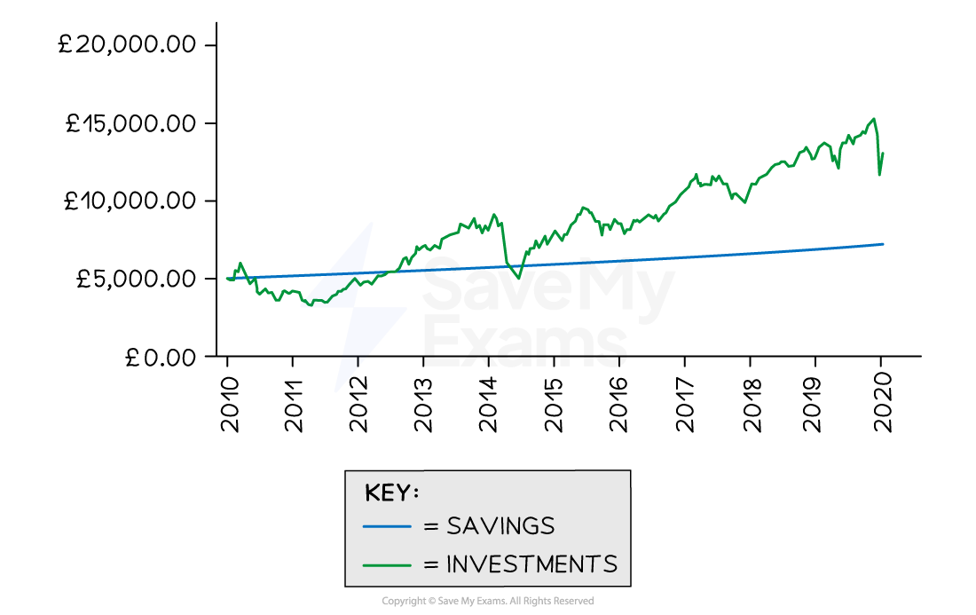 Graph showing a smooth upward curve for savings, and a 'spiky' upward curve for investments, with greater increase overall for investments