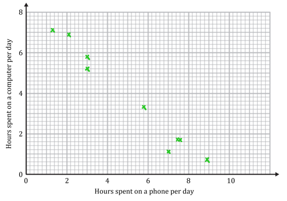 A scatter diagram with the points from the question plotted