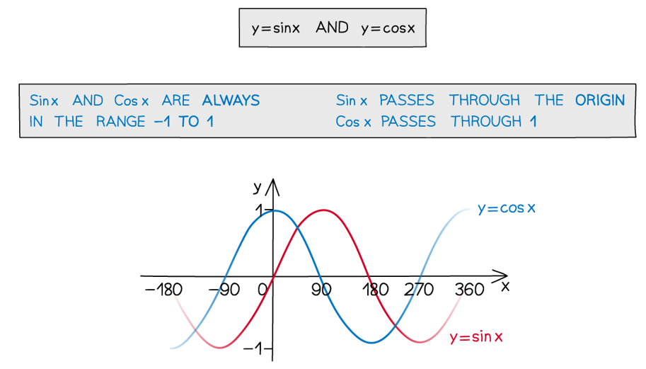 sin-and-cos-graphs