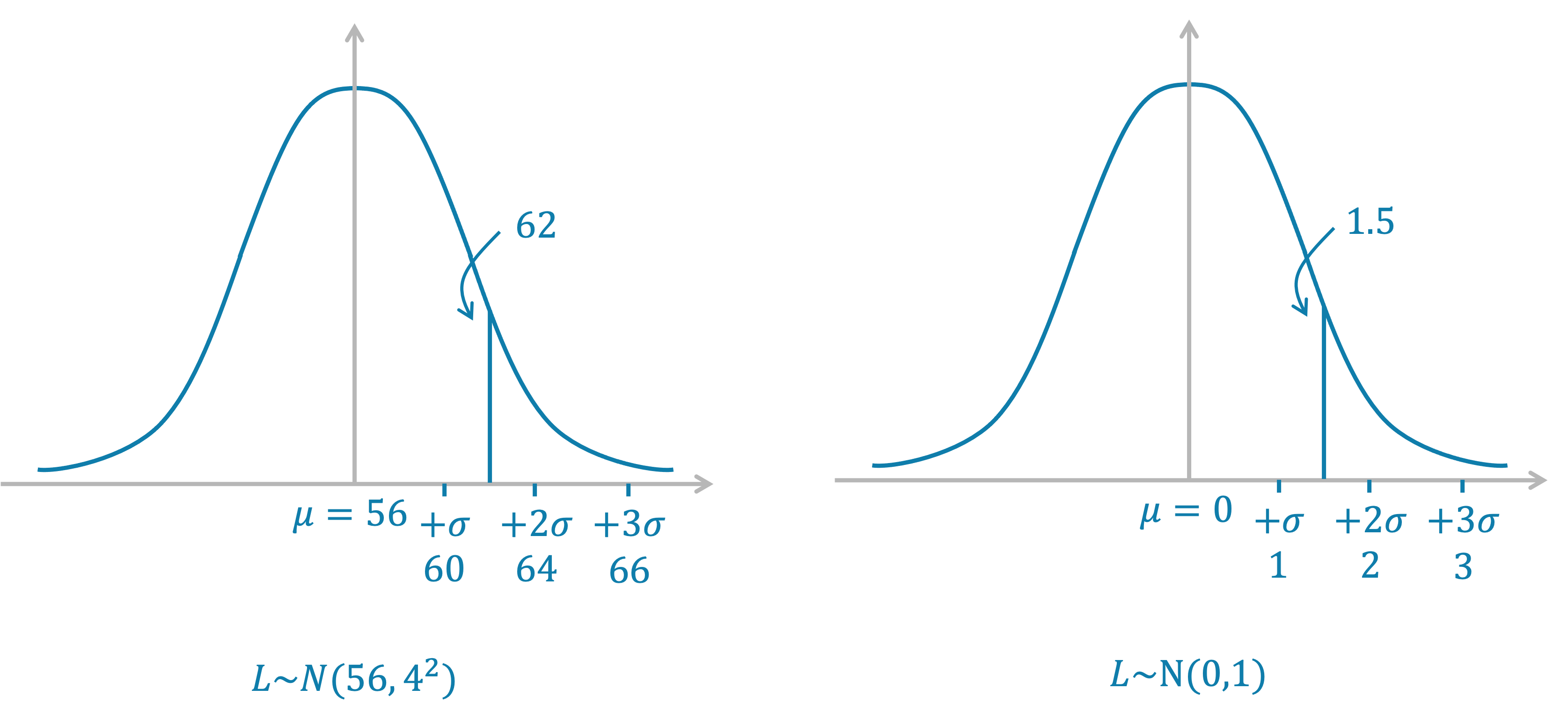 A diagram of the original standard distribution curve showing the mean of 56 and the value 62. A second diagram of the standardised normal distribution is also shown with the mean of 0 and z-value 1.5.