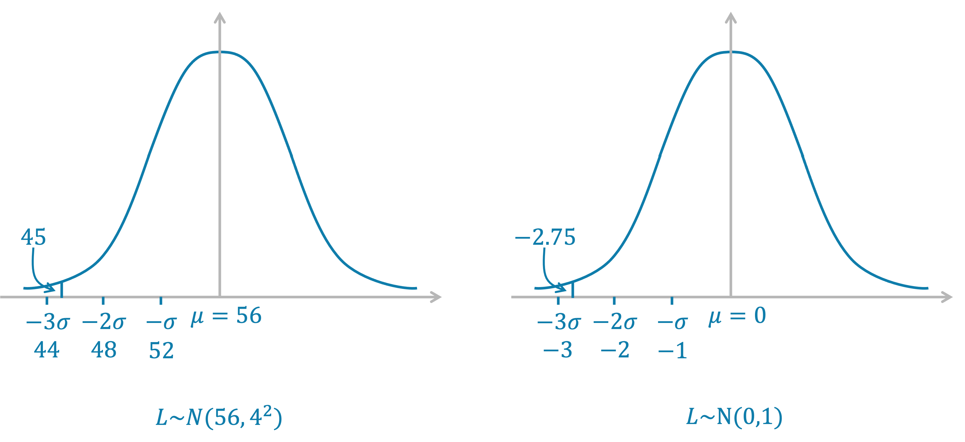 A diagram of the original standard distribution curve showing the mean of 56 and the value 45. A second diagram of the standardised normal distribution is also shown with the mean of 0 and z-value -2.75.