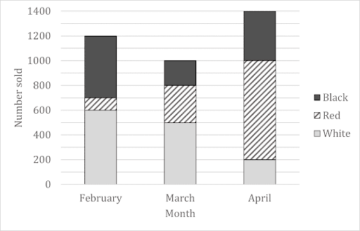 Bar graph depicting the number of cars of different colors sold each month. The bars shaded in grey represent the number of white cars sold. To find the fraction of total cars sold that were white, sum the heights of the grey bars and divide by the total height of all bars.