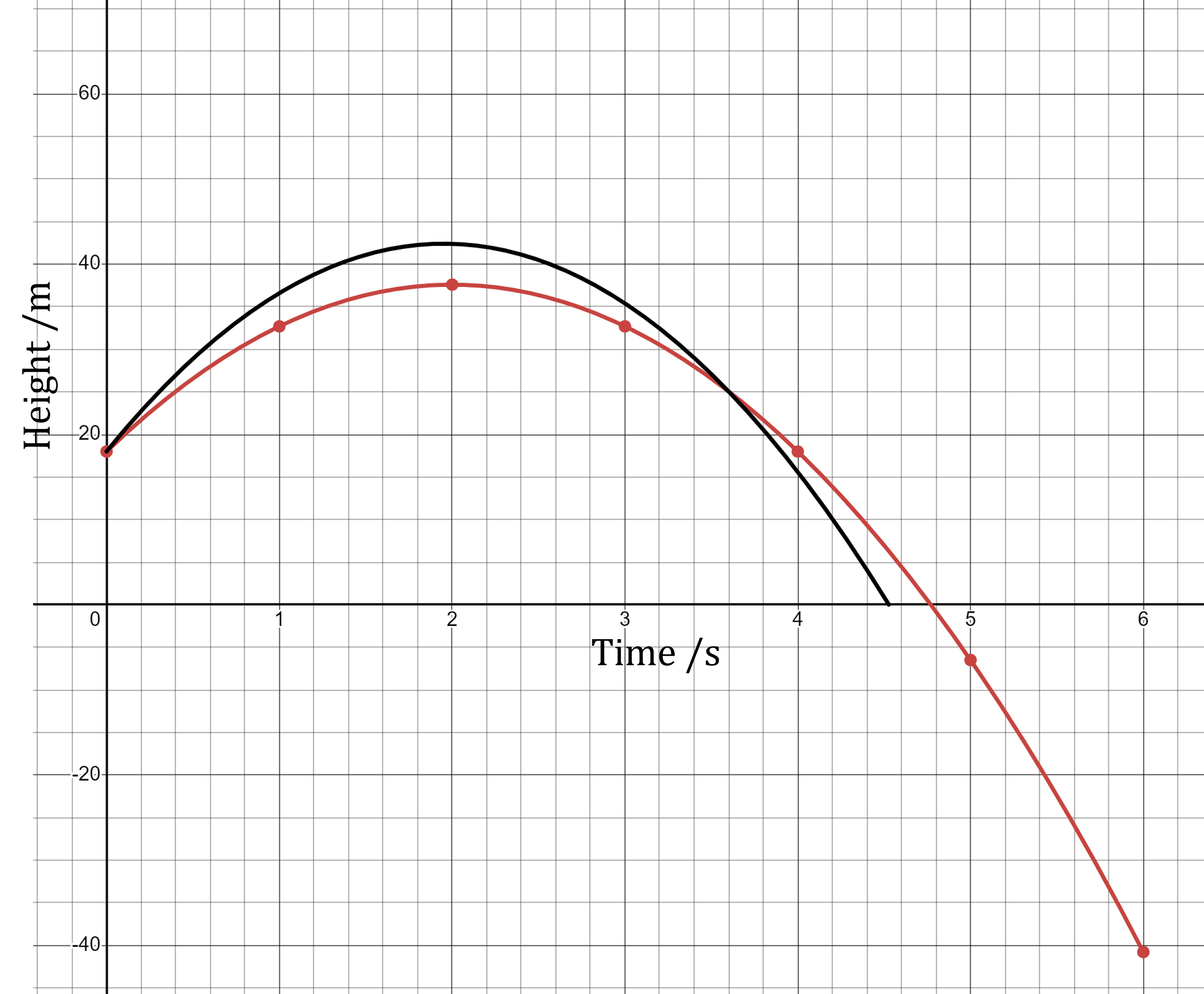 Modelled data points and Real data showing height of water rocket - shape is a negative quadratic