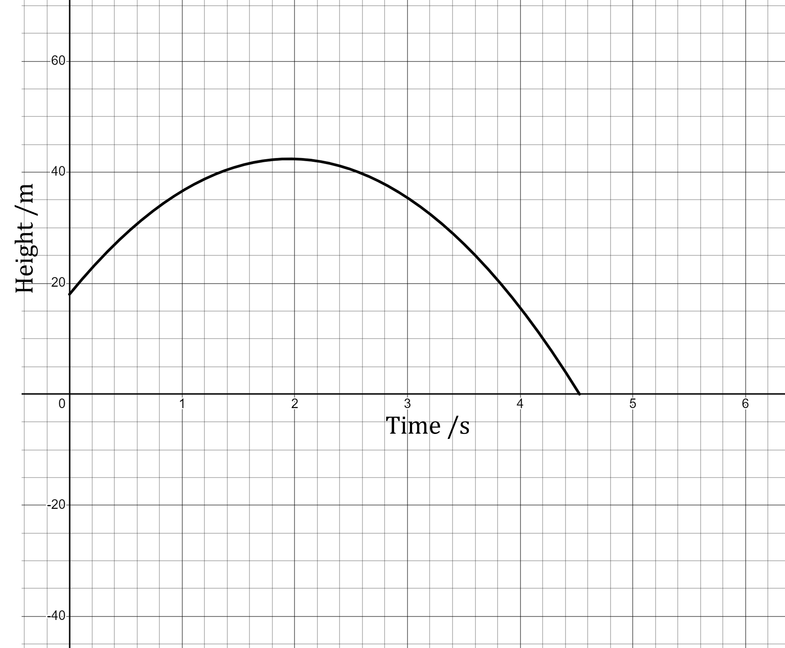 Real data showing height of water rocket - shape is a negative quadratic