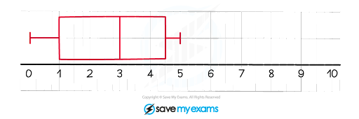 GCSE Maths Box Plots: The Essential Revision Guide