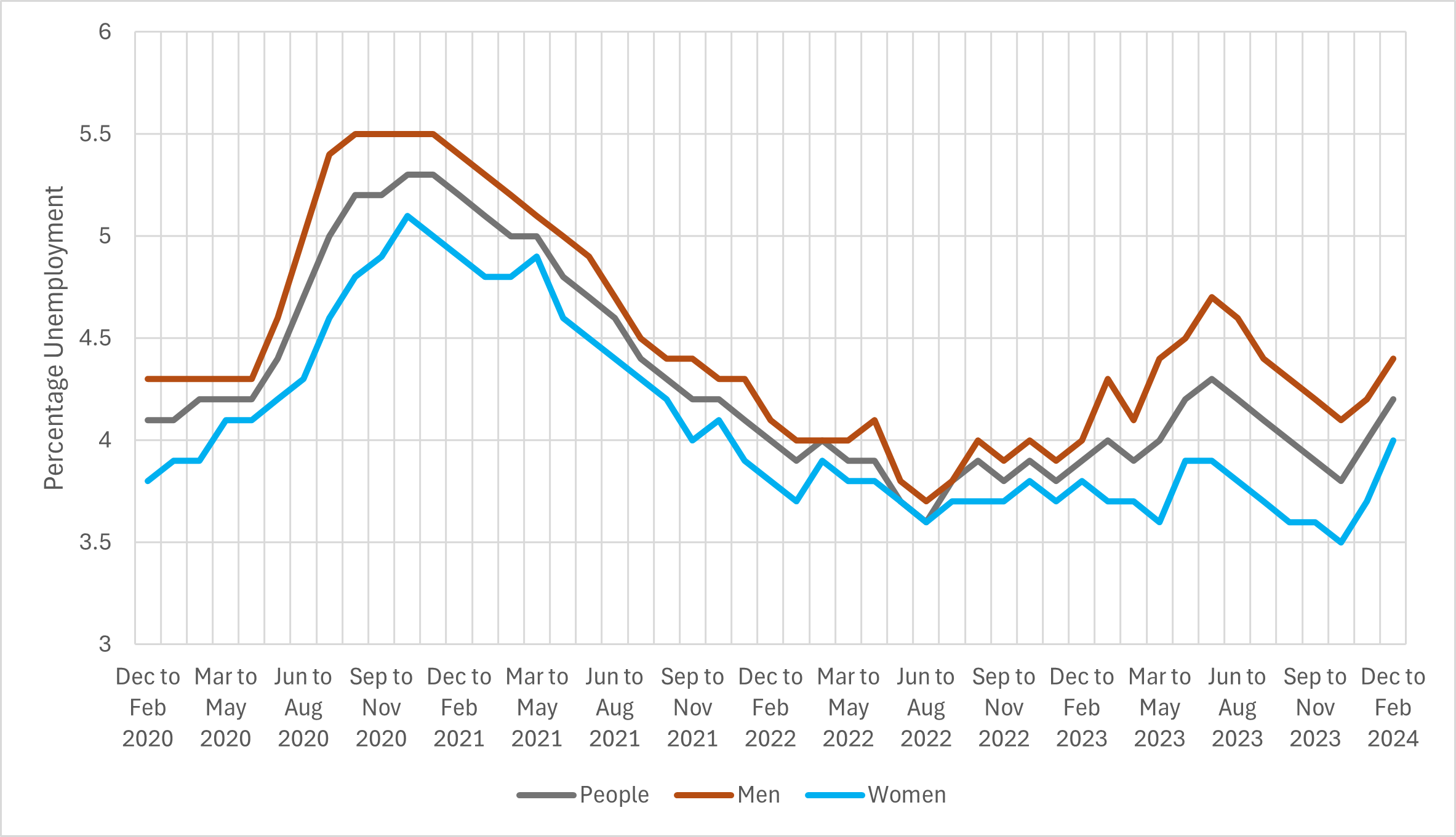 Line chart of UK unemployment rates for people, men, and women between December 2020 and  February 2024