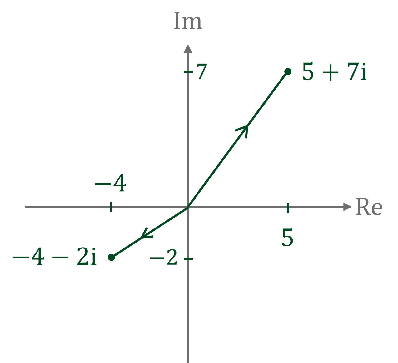 Two complex numbers plotted on an Argand diagram