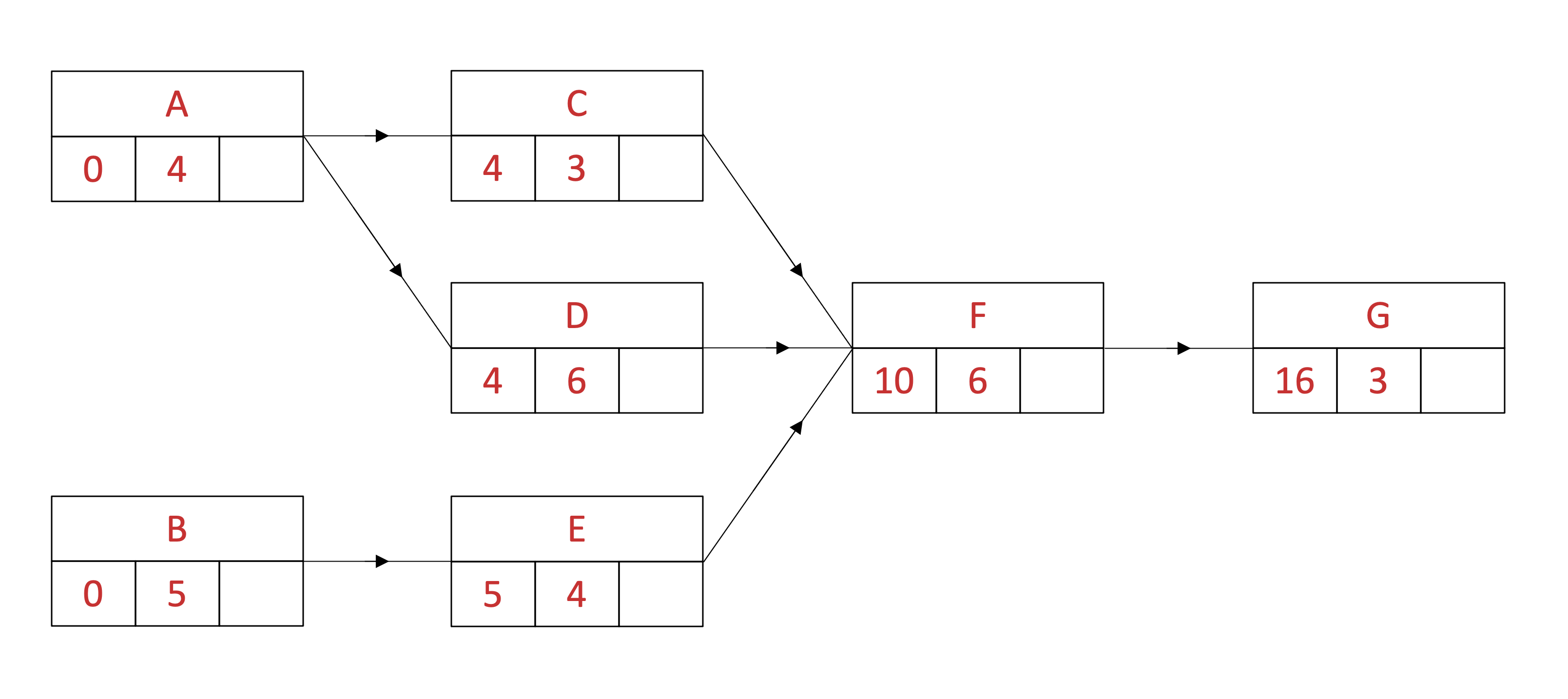 Activity network with earliest start times for all activities completed.