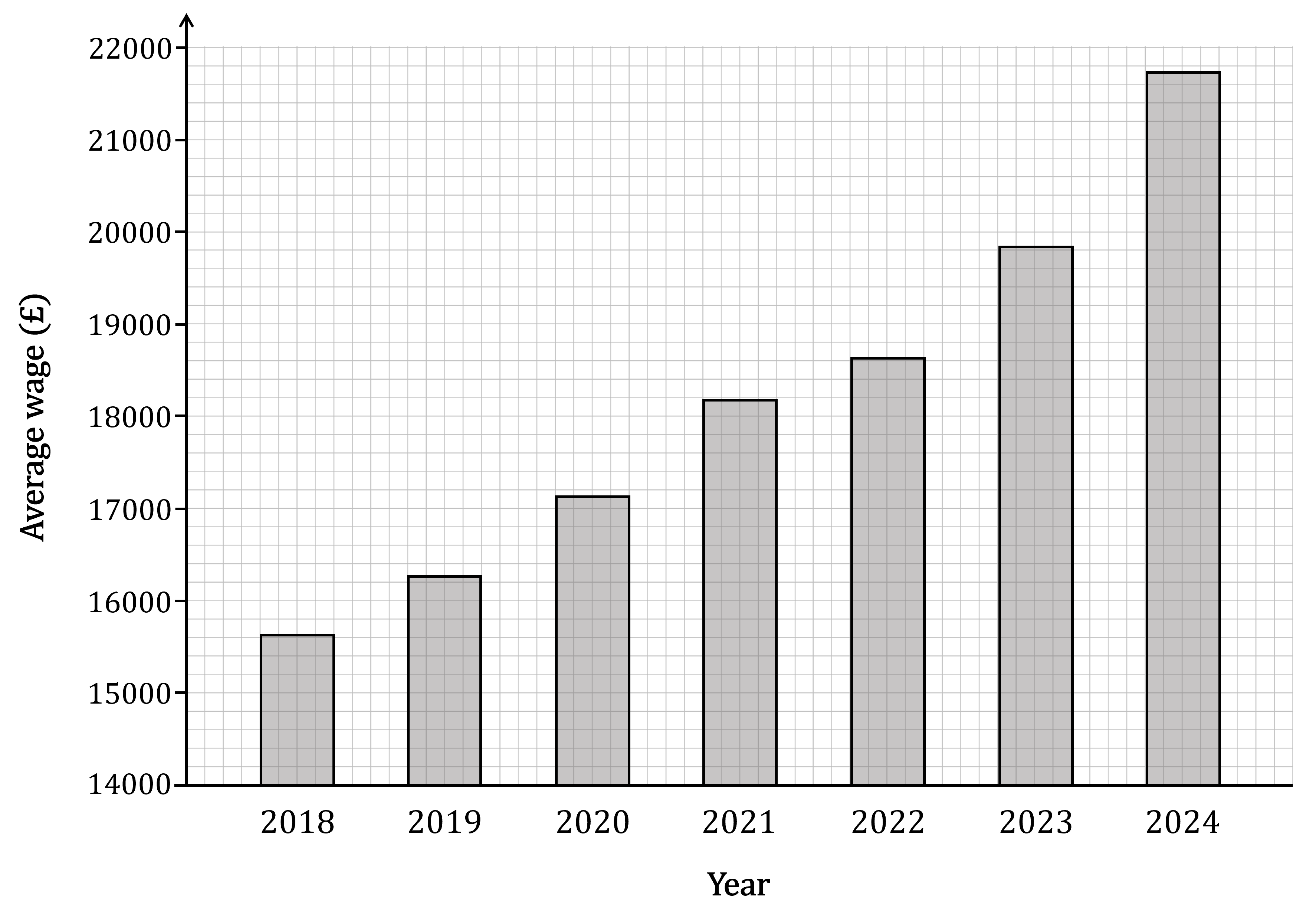 A bar chart showing the average wage for a company over 7 years