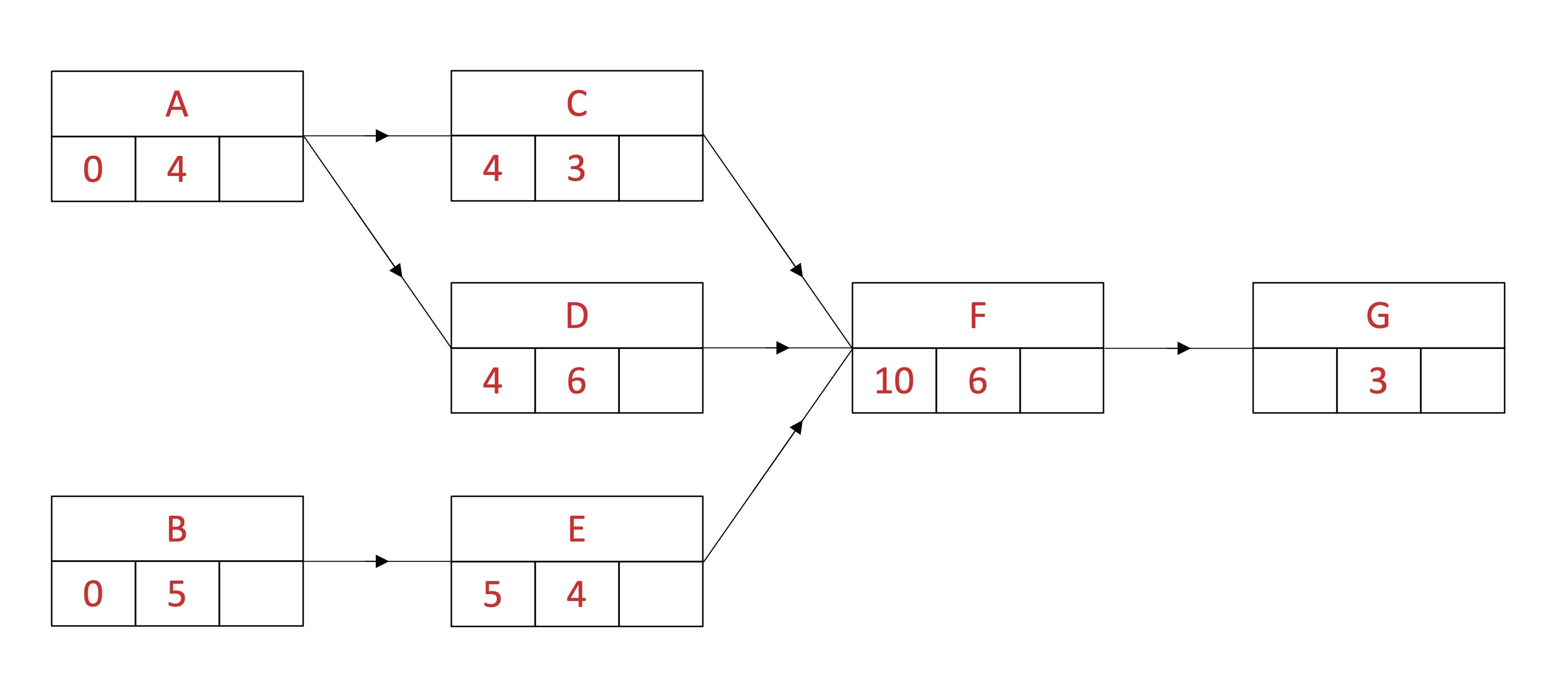 Activity network with earliest start times completed for all activities in the first three columns.