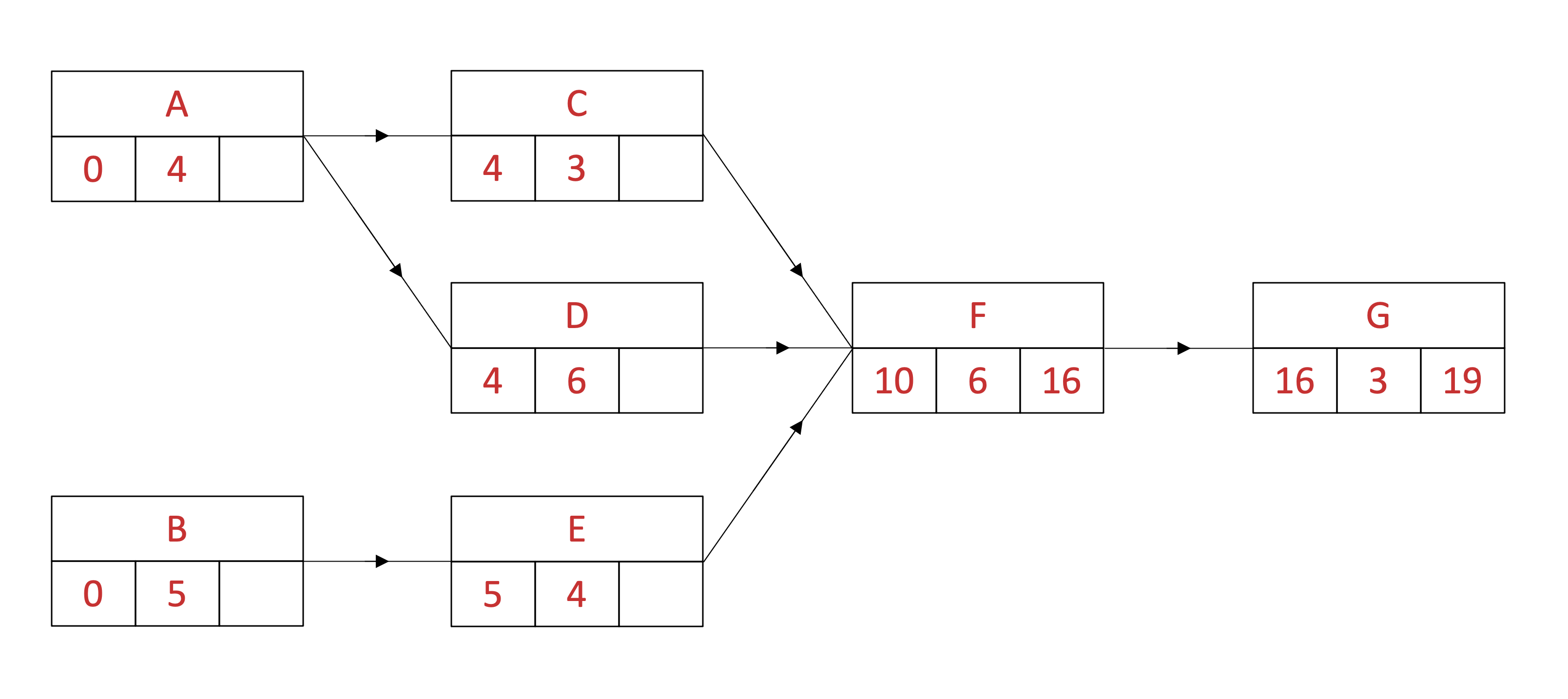 Activity network with latest finish time completed for last two columns of activities.