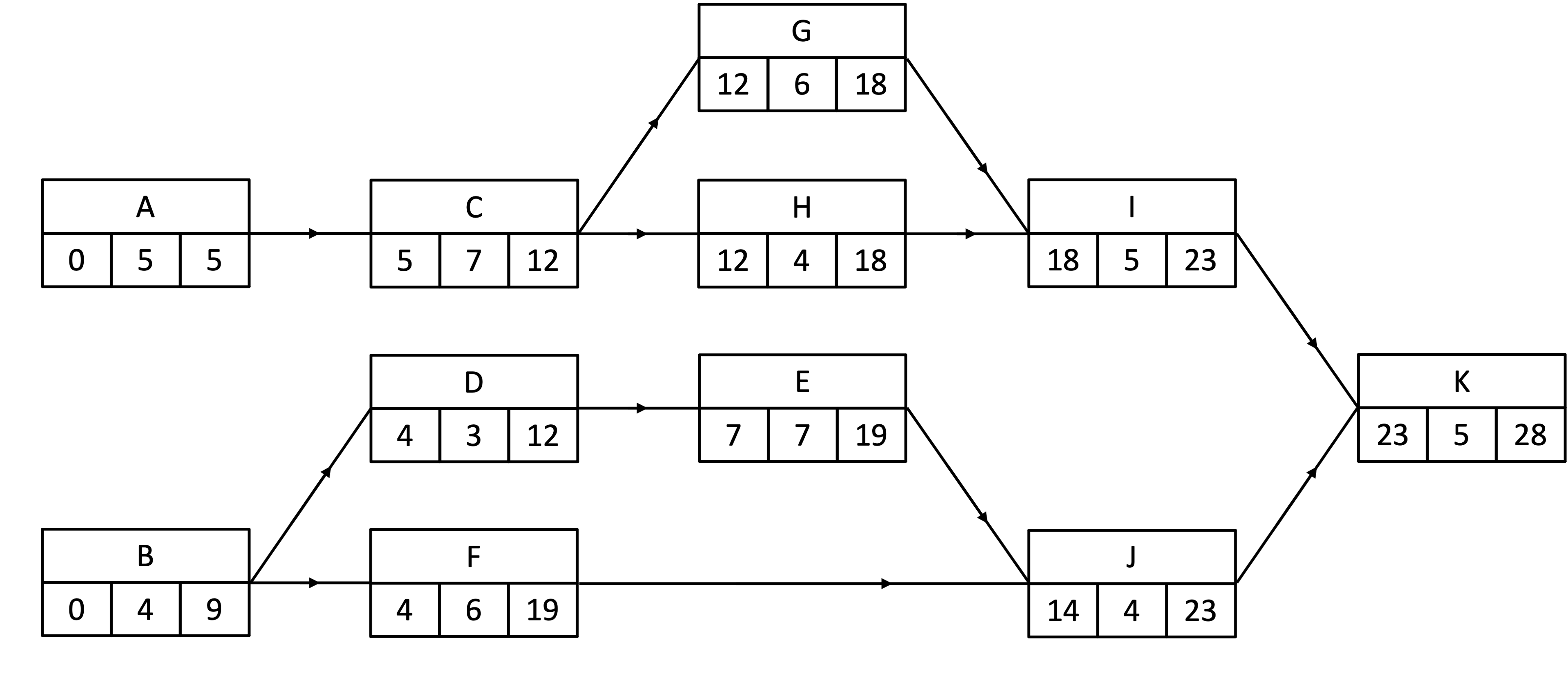 Activity network with activities A to K.