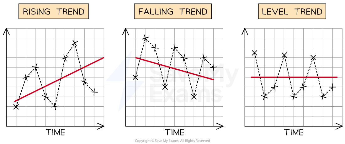 Examples of rising, falling and level trends on time series graphs