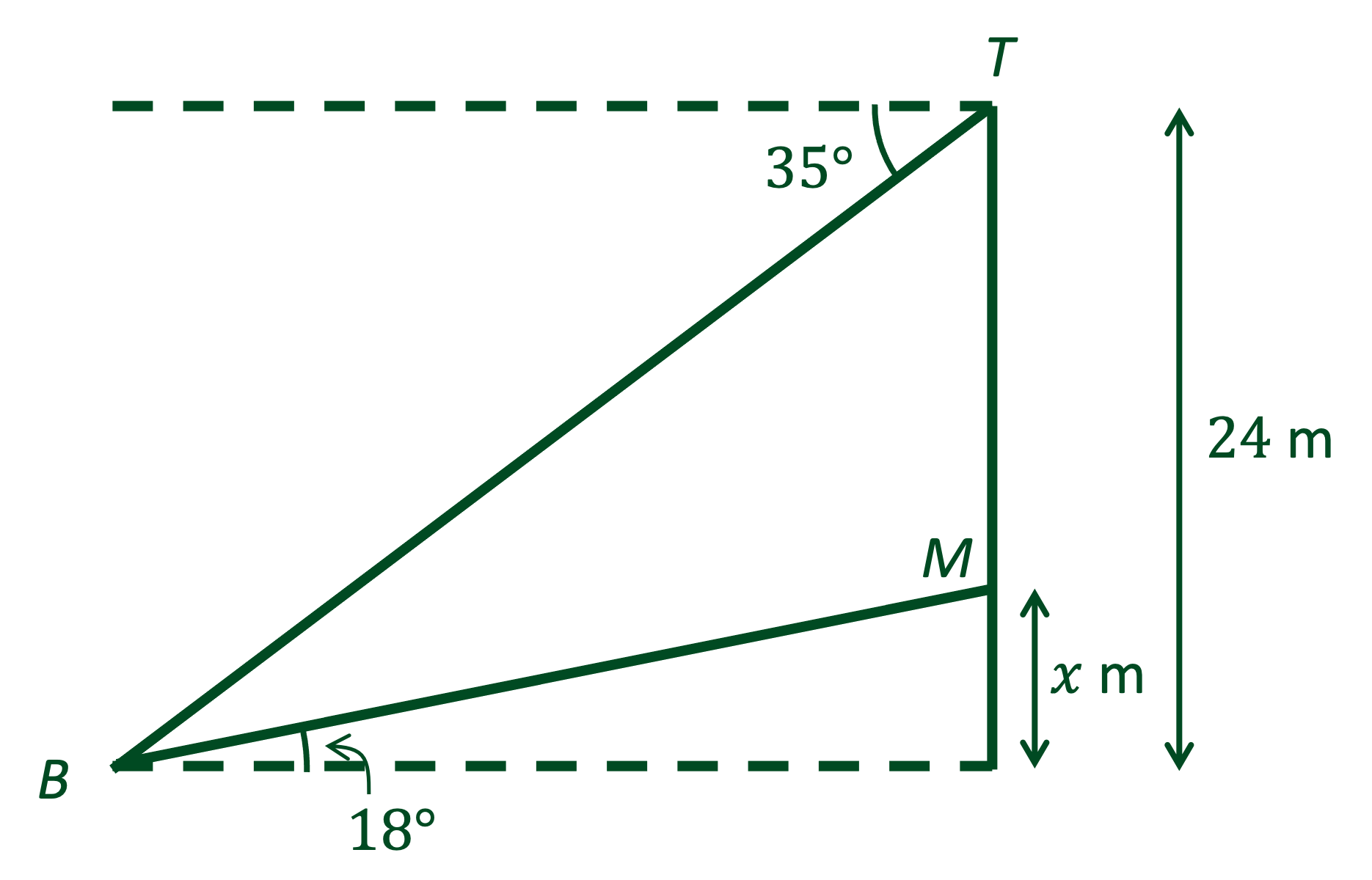 Diagram showing a triangle BFT with an angle of elevation 35º marked between BT and the horizontal. The length Ft is equal to 24 m. A line is drawn from B to a point M on the line FT, such that angle FBM is equal to 18º. The height of MF is x m.