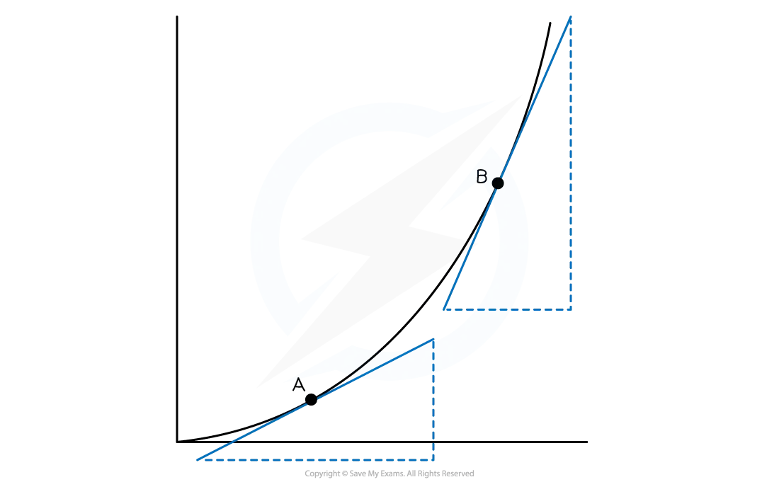 Graph showing a curve with two points labeled A and B. Both points have tangent lines forming right triangles with the x-axis. Points A and B's positions vary on the curve.