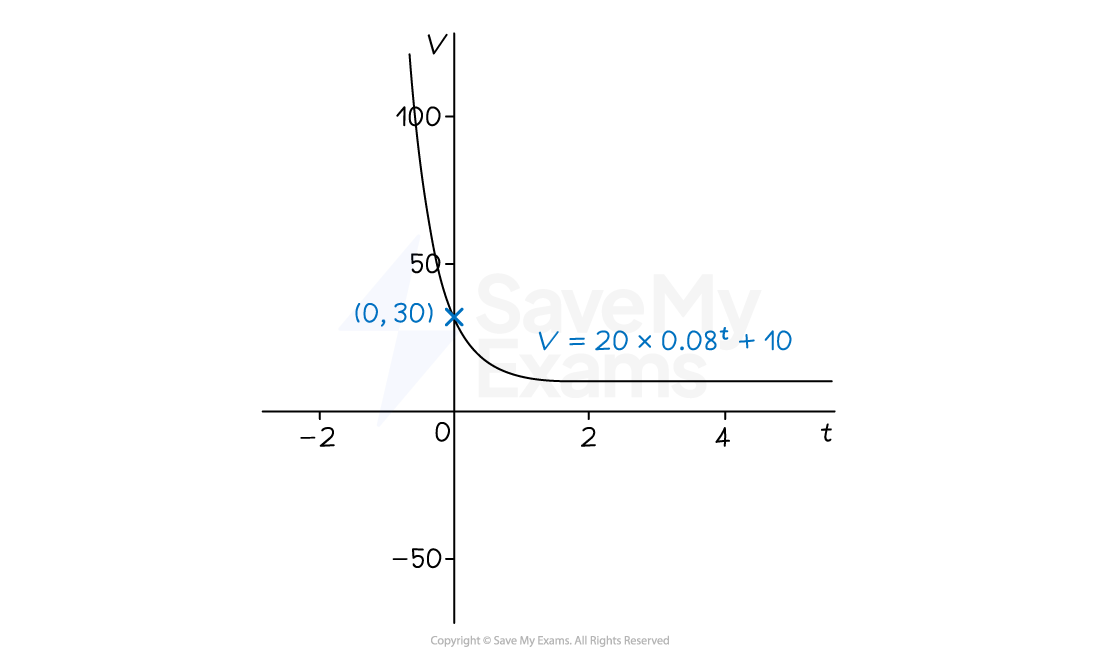 Graph of V=20x0.08^t + 10